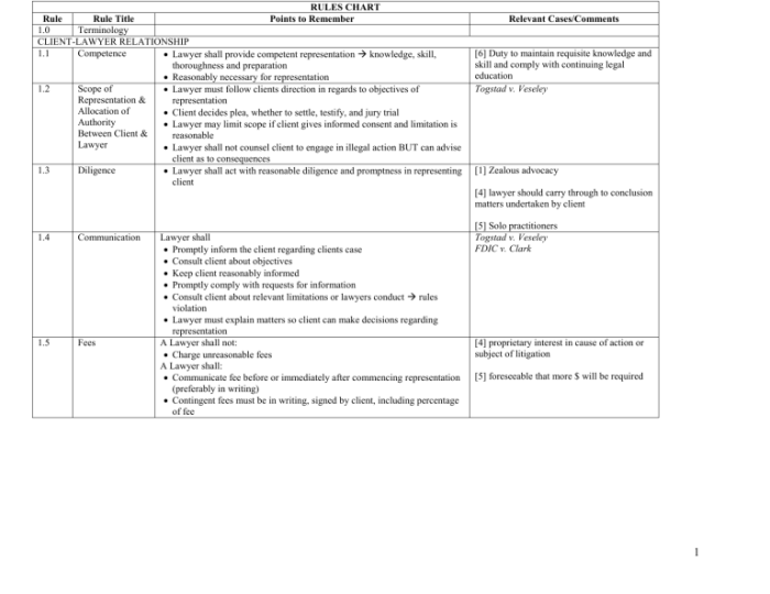 Ncarb model rules of conduct