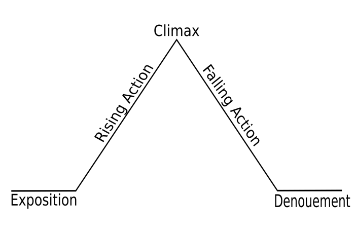 Plot diagram for there will come soft rains