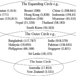 Mcarthur's circle of world englishes