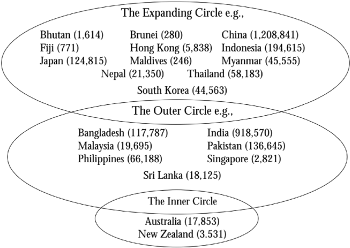 Mcarthur's circle of world englishes