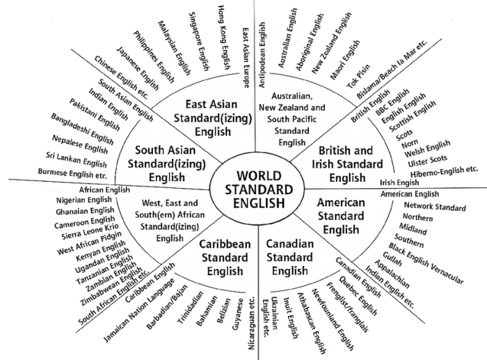 Mcarthur's circle of world englishes