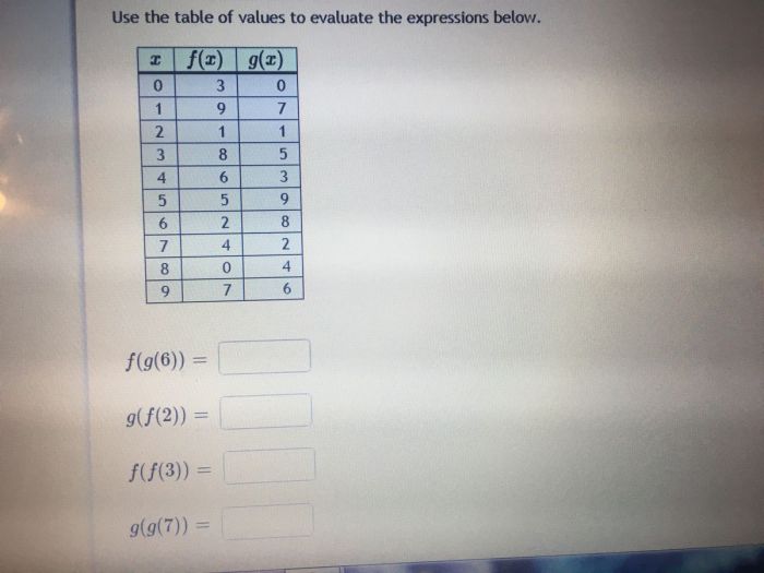 Use the table of values to evaluate the expressions below