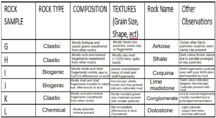 Sedimentary rock identification lab answer key