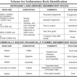 Sedimentary rock identification lab answer key