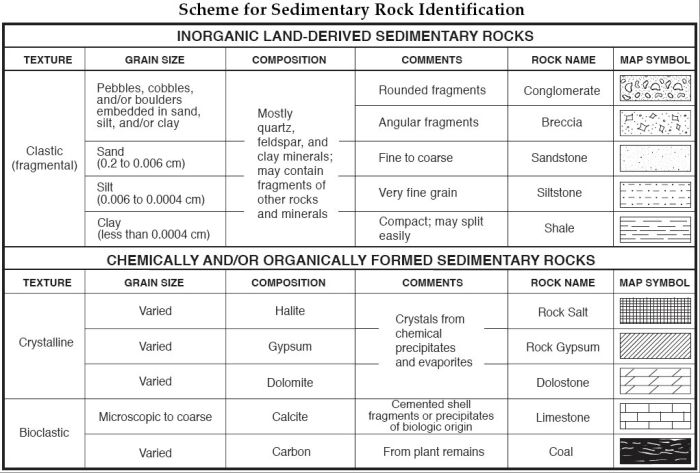 Sedimentary rock identification lab answer key